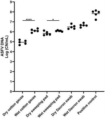 Development and optimization of sampling techniques for environmental samples from African swine fever virus-contaminated surfaces with no organic contaminants